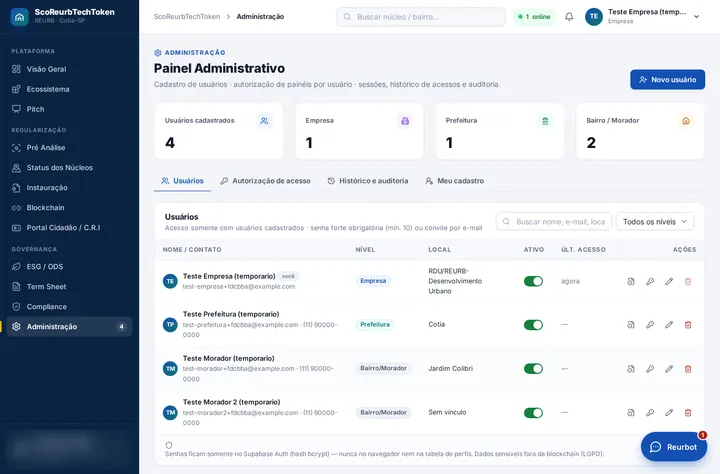 Painel administrativo com usuários de teste nos níveis Empresa, Prefeitura e Bairro/Morador